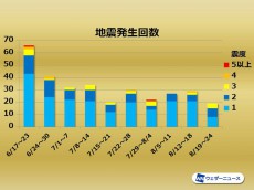 
週刊地震情報 2019.08.25　震度3以上の地震が4回発生
        