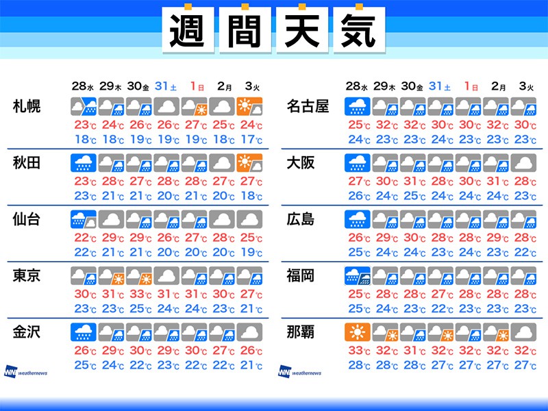 
週間天気　週末にかけて大雨警戒　500mm超のおそれも
        