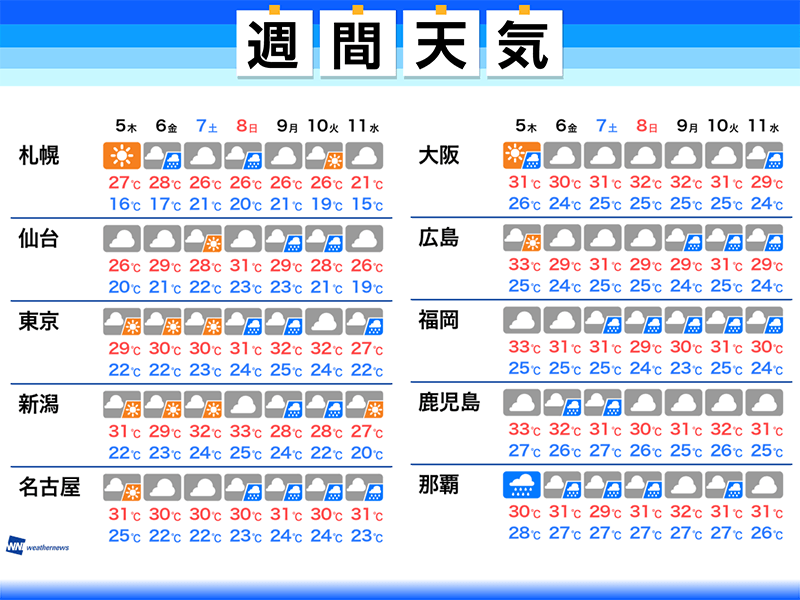 
週間天気予報　台風や熱帯低気圧、前線の影響に注意
        