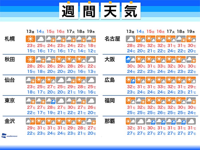 
週間天気　3連休は広くお出かけ日和 関東は雨が心配
        