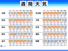 
週間天気　3連休 関東は一時雨の予想も
        