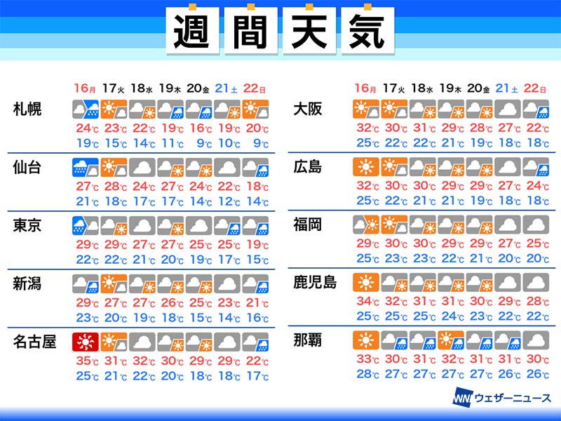 
週間天気予報　北海道の山では雪の可能性
        