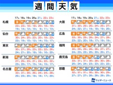 
週間天気予報　次の週末の3連休は悪天のおそれ　今後の情報に注意
        