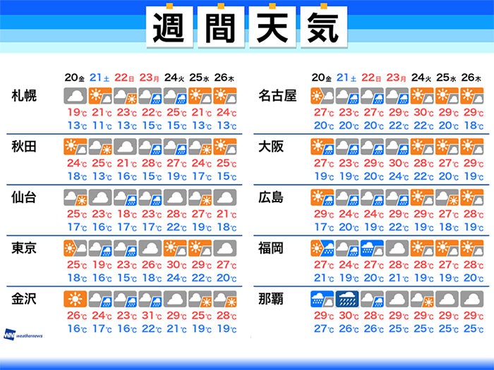 
週間天気・三連休の天気　連休中は広く雨が続く
        