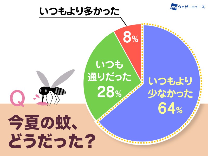 
梅雨寒と猛暑のおかげ？ 蚊、5人に3人が少なかったと実感
        