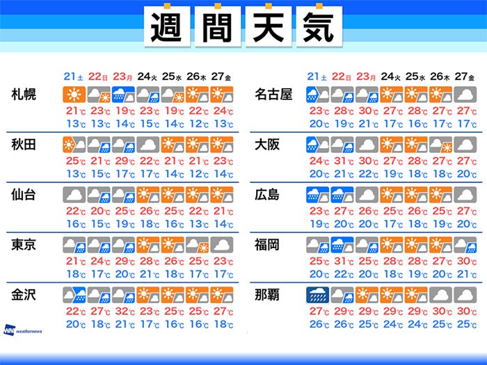 
週間天気・三連休の天気　西日本や北日本で荒天のおそれ
        