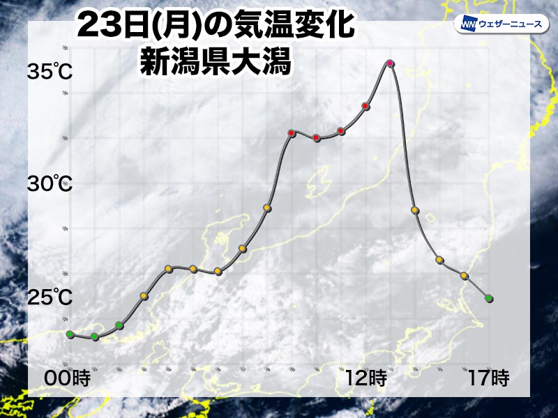 
北陸は風向きの変化で体感一変
        