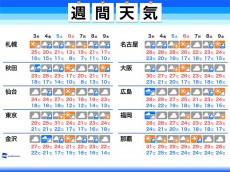 
週間天気　週末以降は一気に秋らしく
        