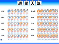 
週間天気　週末以降は秋めいた空気に
        