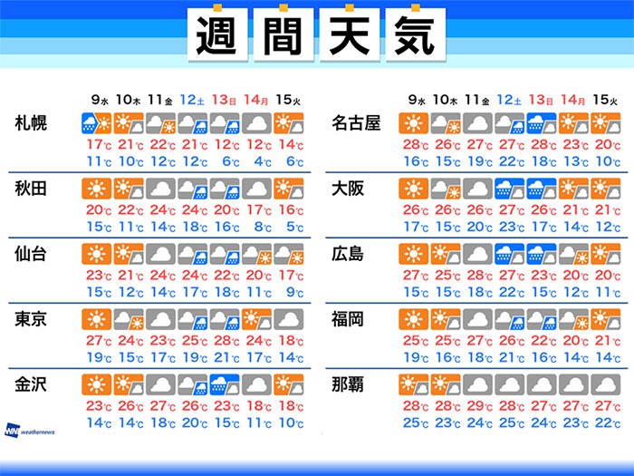 
週間天気　三連休に台風直撃のおそれ
        