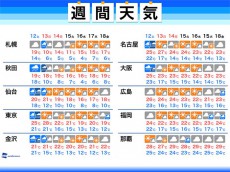 
週間天気 三連休初日は台風19号が接近・上陸　早急に対策を
        