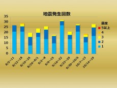 
週刊地震情報 2019.10.20　熊本で震度3の地震　熊本地震の震源域
        