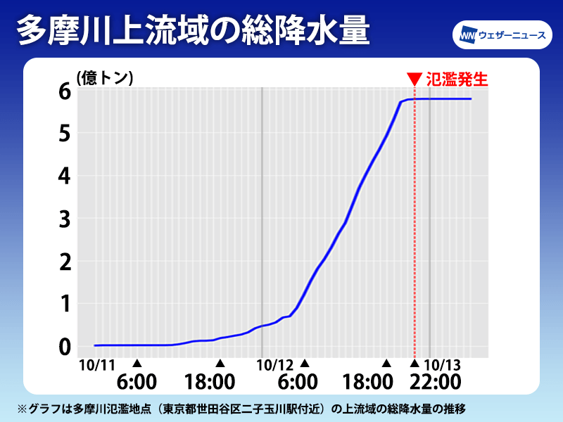 
河川決壊多発の台風19号　多摩川は総降水量約5.8億トンで氾濫か
        