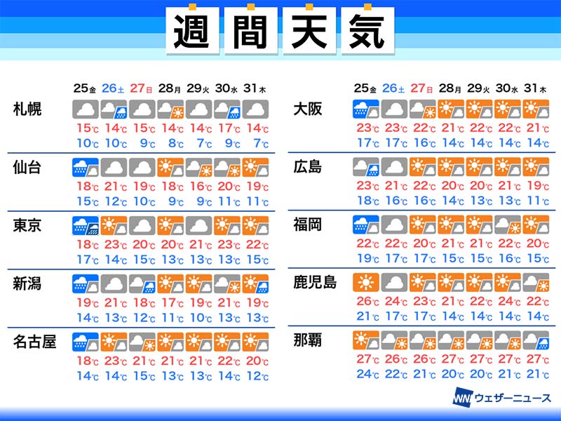 
週間天気予報　明日は大雨注意　週明けは秋晴れに期待
        