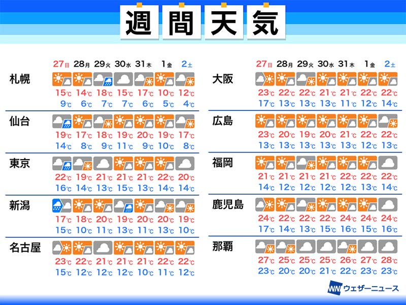 
週間天気予報　大雨リスクは低下　寒気や風の影響受ける所も
        