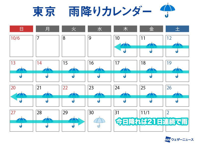 
東京は昨日までに20日連続降水　寒候期で史上最長
        
