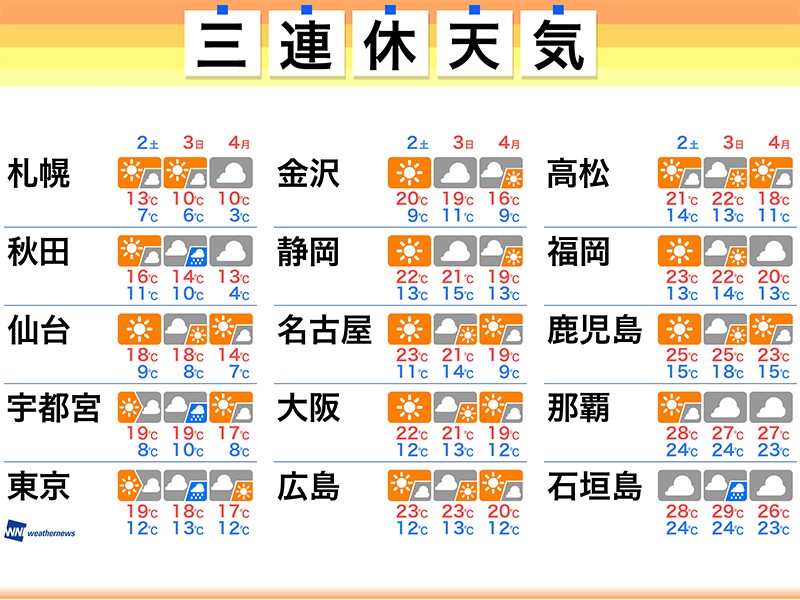 
三連休の天気　初日はお出かけ日和　3日(日)文化の日は関東で雨も
        