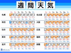 
週間天気　文化の日は雨で寒く　北海道は雪の可能性も
        