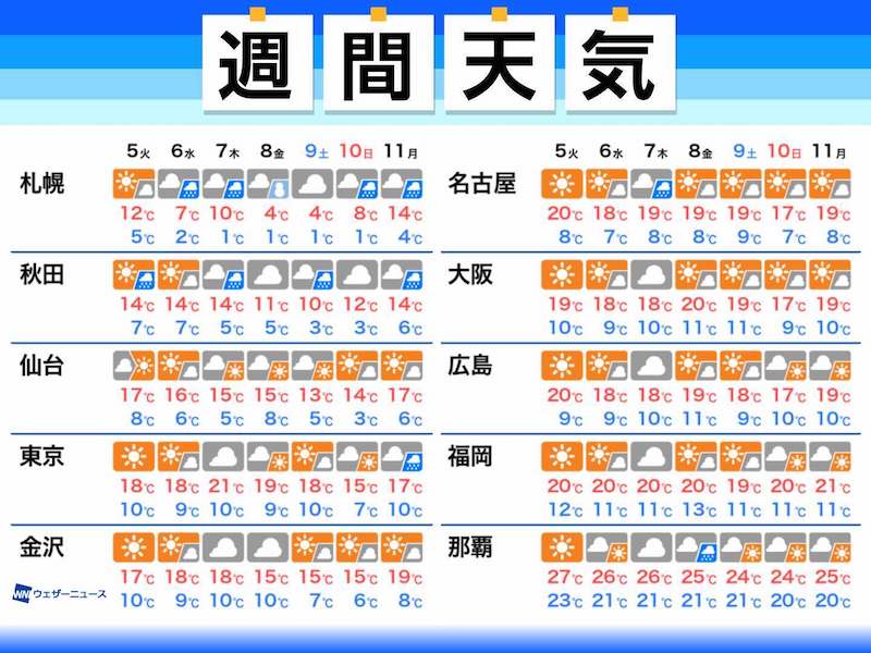 
週間天気　週後半に強い寒気が南下　東北の平地でも雪の可能性　
        