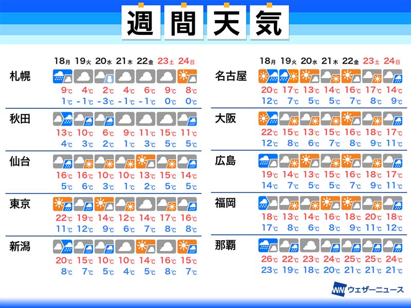 
週間天気予報　週明けは広範囲で雨　北海道は荒天注意
        