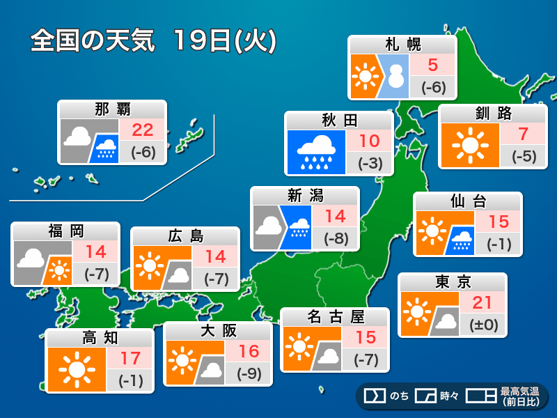 
今日19日(火)の天気　夜にかけ気温降下　北海道は吹雪に注意
        