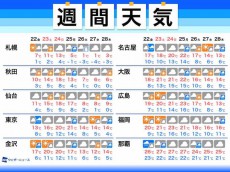 
週間天気　寒暖差と週末の雨に要注意
        