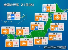 
今日21日(木)の天気　東京など太平洋側は晴れるが寒い　日本海側は天気回復へ
        