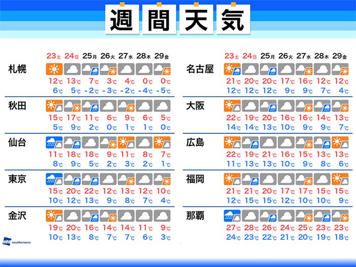 
週間天気　週末は強雨と季節外れの暖かさ
        