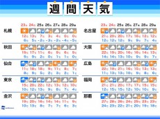 
週間天気　週末は強雨と季節外れの暖かさ
        