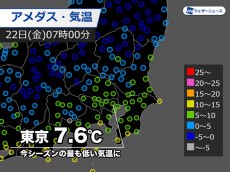 
東京都心で今季一番の冷え込み　昼でも10℃前後と冬の寒さ
        