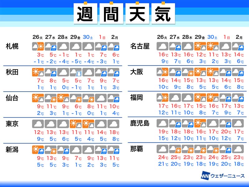 
週間天気予報　週後半は東京でも5℃を下回る寒さの可能性
        