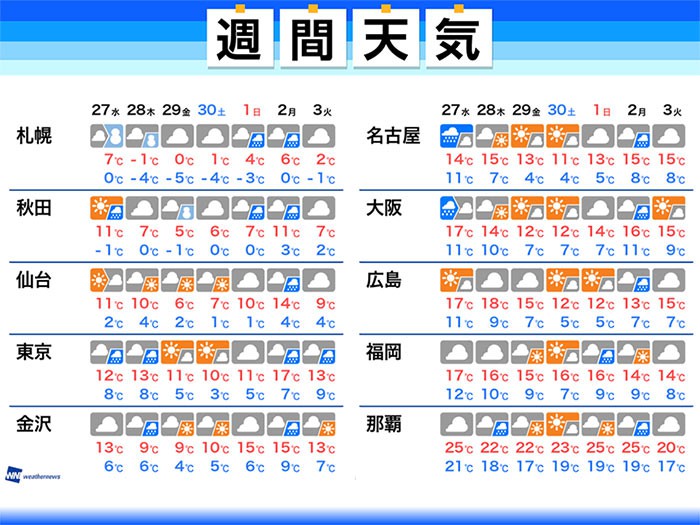 
週間天気予報　週後半は本格的な冬の寒さに
        