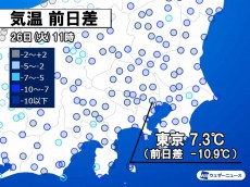 
関東は一気に真冬の寒さ　東京の前日差はー10℃
        