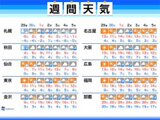 
週間天気 今季一番の冷え込みと大雪に注意
        