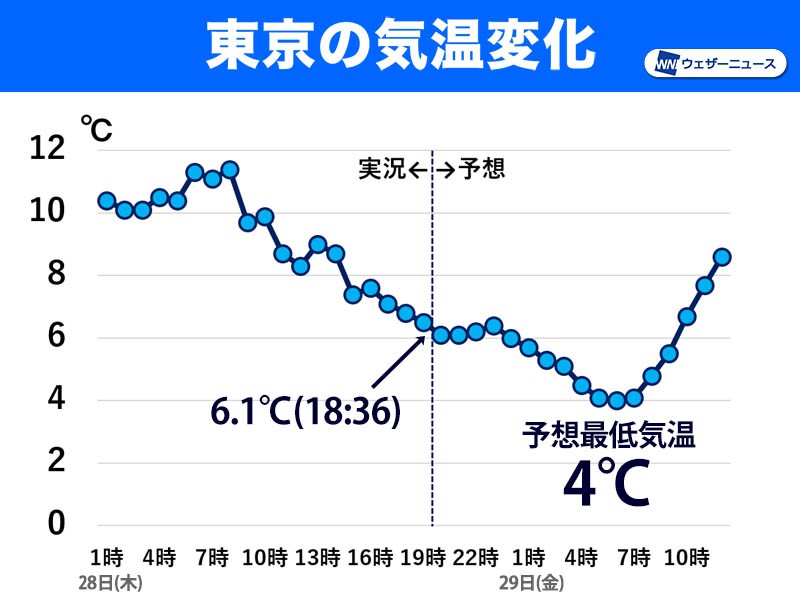 
東京は28日(木)夕方に今季一番の寒さを更新
        