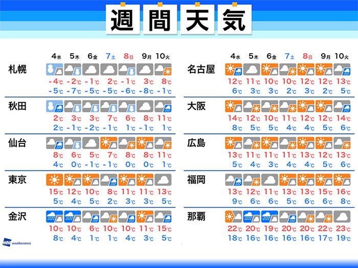 
週間天気　北日本は暴風雪に警戒　寒さも本格化
        