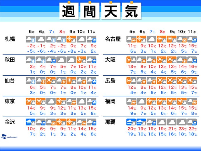 
週間天気 強い寒気で6日(金)頃をピークに冬の寒さ
        