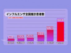 
インフル患者、1週間で18.4万人 すでに警報レベルの地域も
        