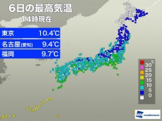 
全国的に真冬の寒さ 明日、東京は昼間でも4℃の予想
        