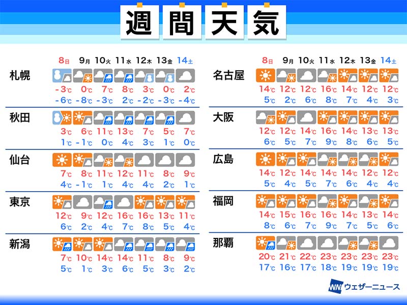 
週間天気予報　週前半は関東で雨か　気温上昇し寒さ緩む
        