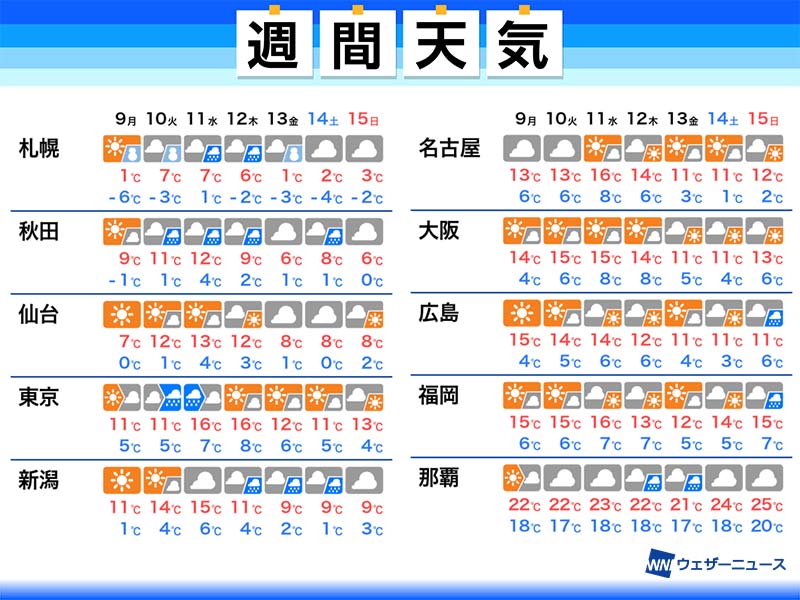 
週間天気予報　全国的に寒さ緩む　関東は週前半に雨
        