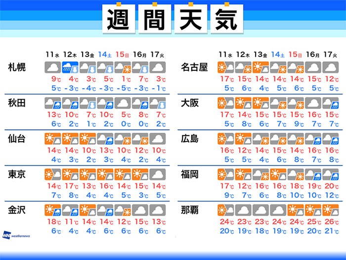 
週間天気　東京・大阪など比較的暖かい一週間　北日本は後半に寒気南下
        