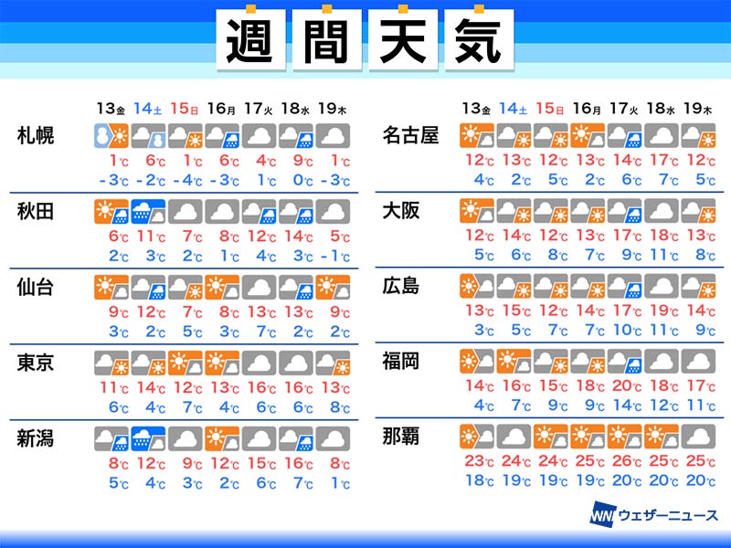 
週間天気予報　寒さ控えめの一週間に　20℃予想も
        