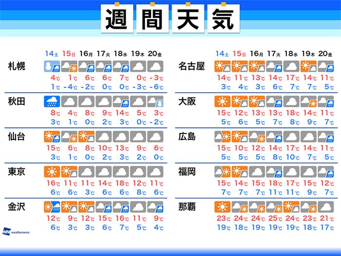 
週間天気　週末も寒さ緩み　西・東日本はお出かけ大掃除日和
        