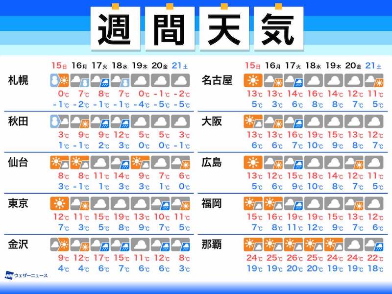 
週間天気 週明けは寒さ緩み　全国的に雨
        