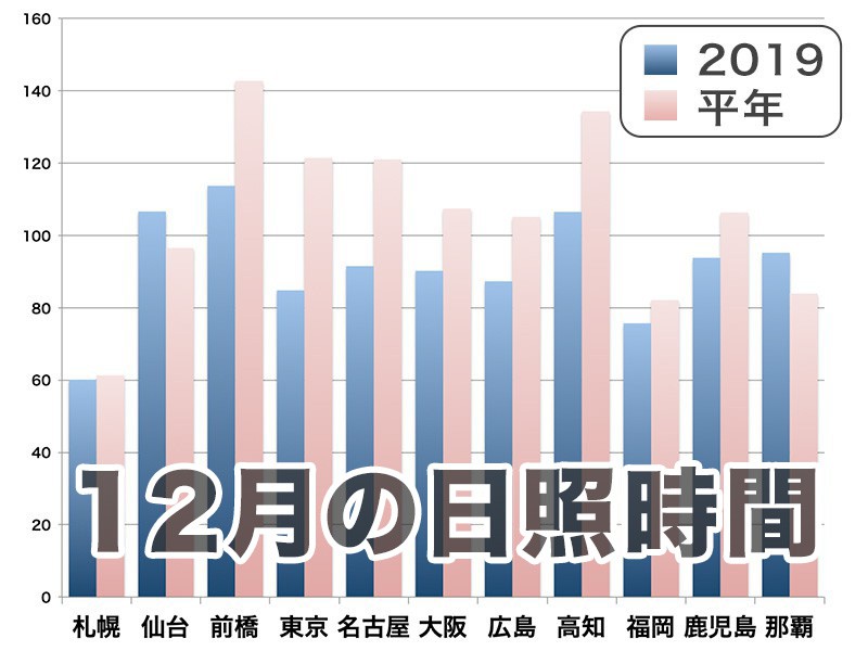 
日差し少ない12月、東京の日照時間は平年の7割
        