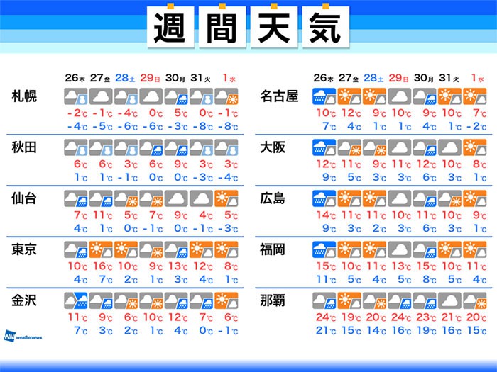 
週間天気　大晦日は日本海側で大雪のおそれ
        