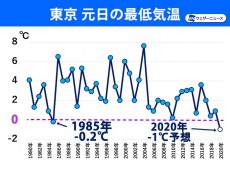 
2020年は極寒で幕開け　東京は35年ぶりに元日の氷点下予想
        