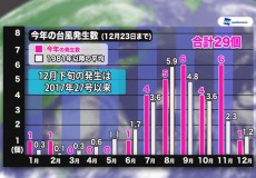 
今年は夏以降に台風直撃が相次ぎ　関東で甚大な被害も
        