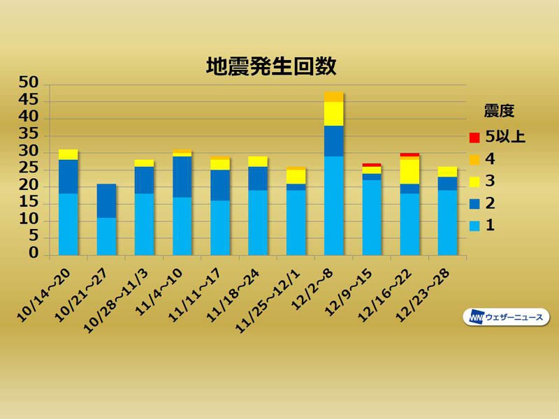 
週刊地震情報 2019.12.29　この一週間は震度4以上の地震なし
        